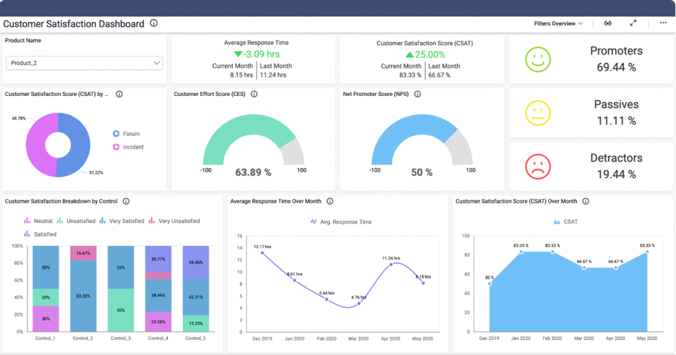 Bold BI’s Agile Solution for Customer Satisfaction