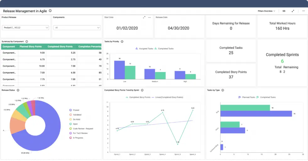 Measuring Your Team Success with Scrum Metrics and KPIs | Bold BI