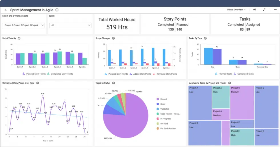 Measuring Your Team Success with Scrum Metrics and KPIs | Bold BI