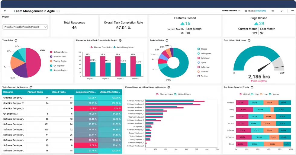 Measuring Your Team Success with Scrum Metrics and KPIs | Bold BI