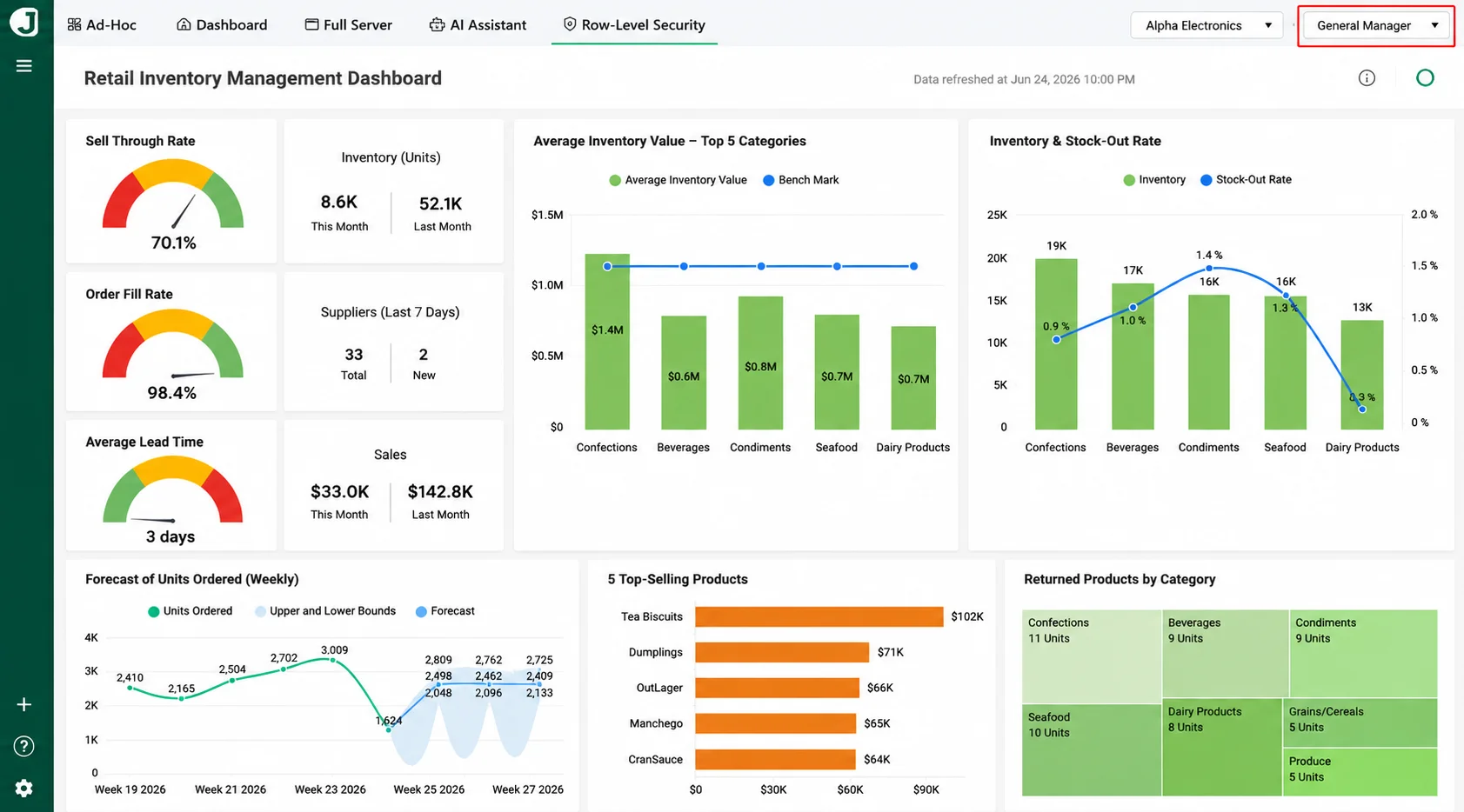 General manager view in retail inventory management dashboard