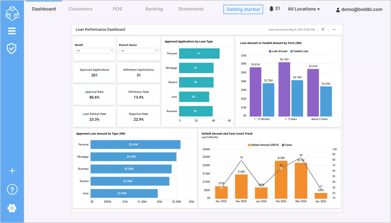 Loan performance dashboard