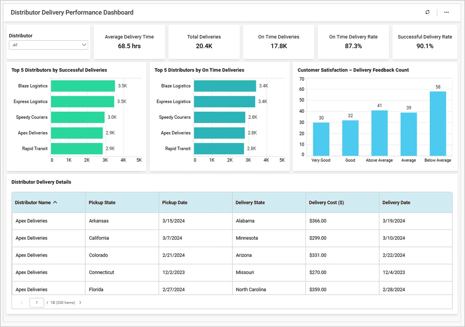 Distributor Delivery Performance Dashboard