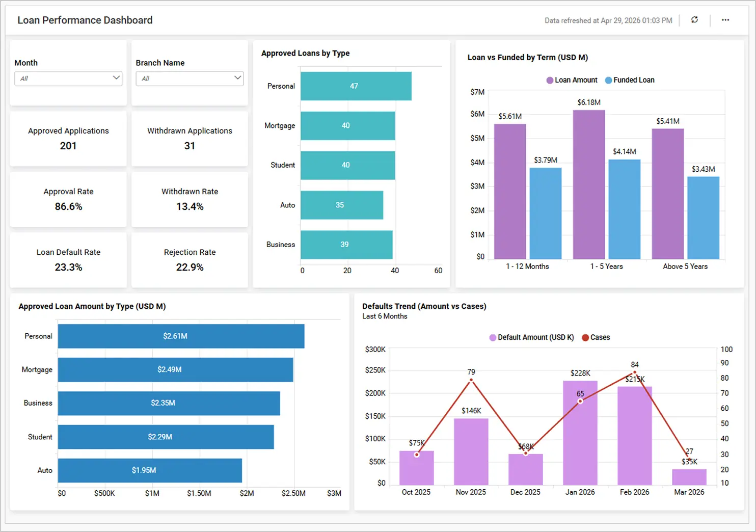 Loan Performance Dashboard