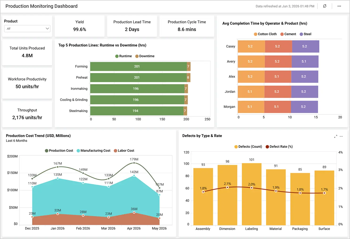 Production Monitoring Dashboard