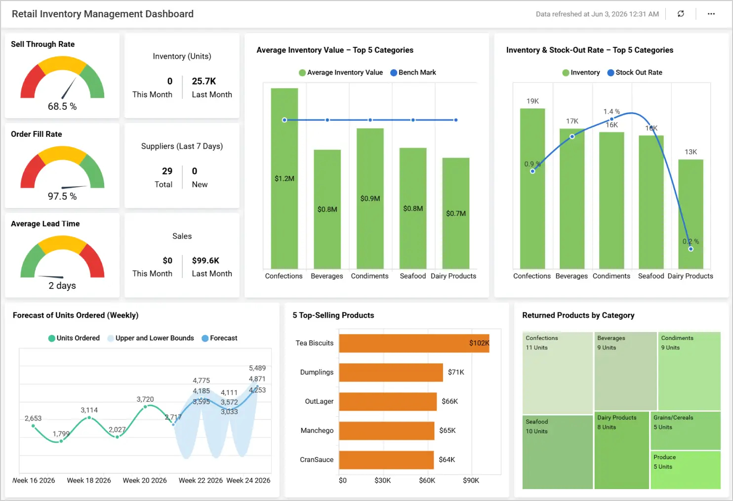 Retail Inventory Management dashboard