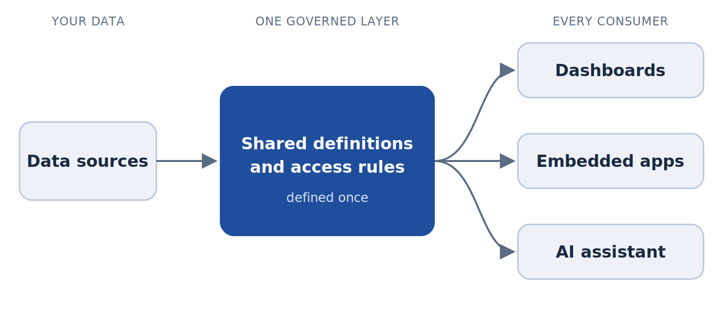 Every consumer resolves through the same definitions and rules