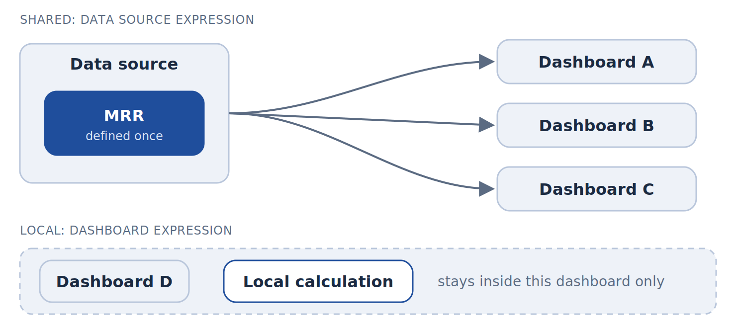 One MRR definition, stored once, inherited by every dashboard