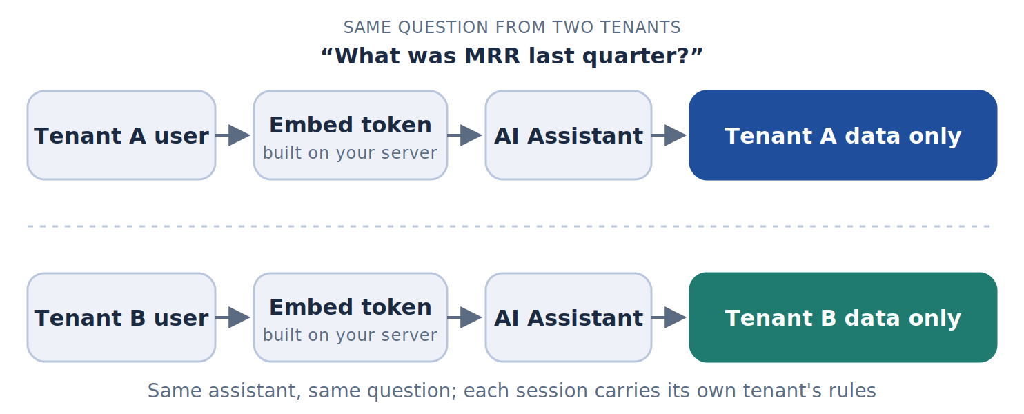 Same question, same model, each tenant sees only their own churn