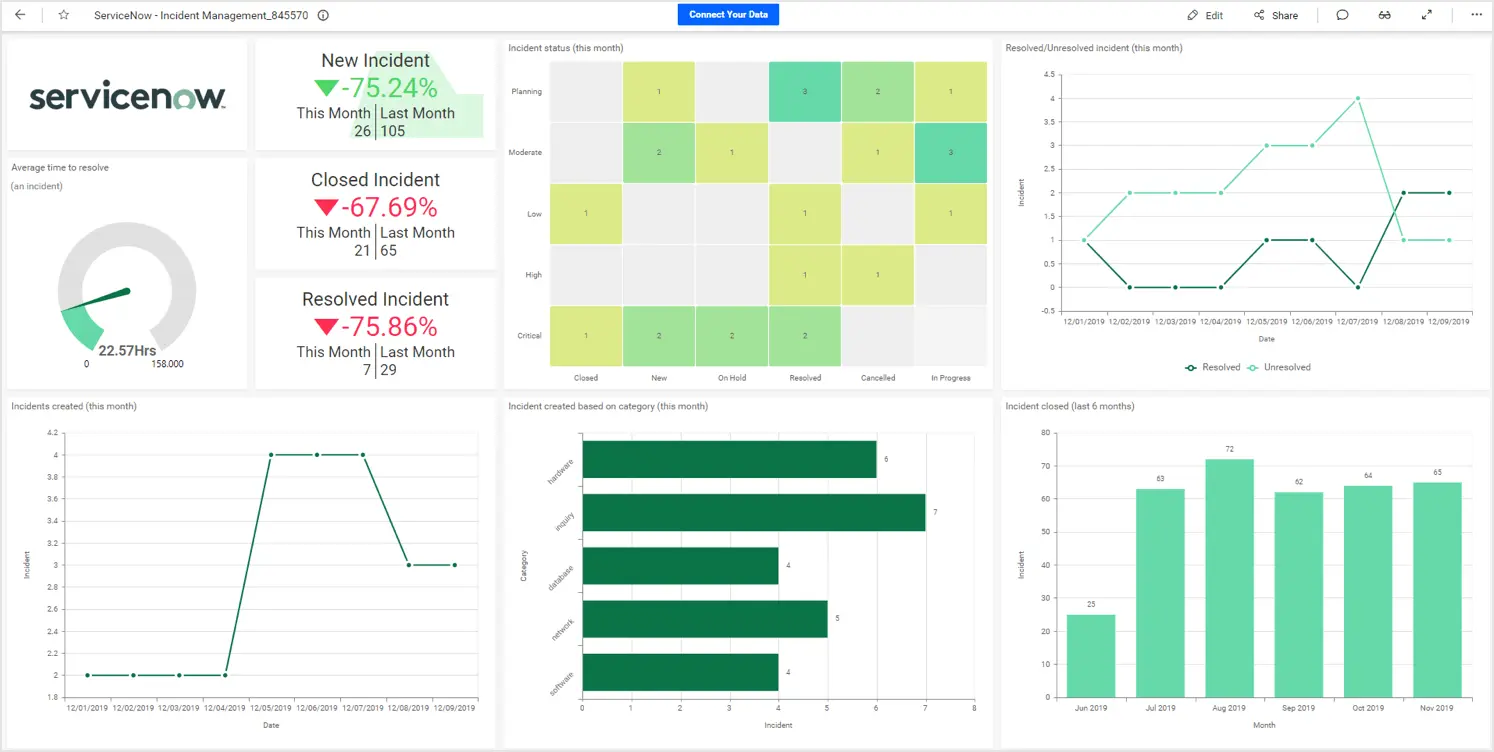 Building a ServiceNow Incident Management Dashboard Bold BI