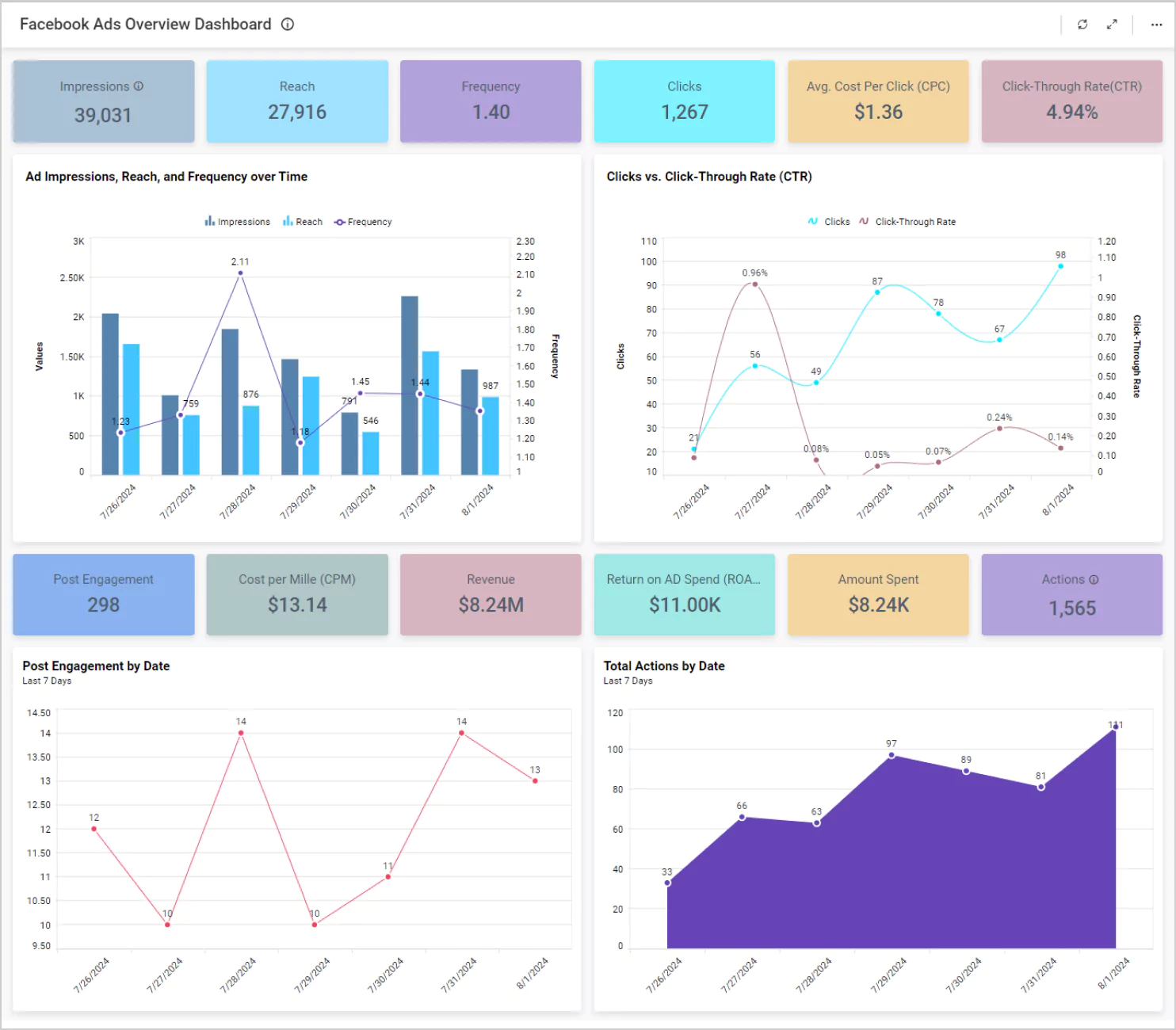 Facebook Ads Overview Dashboard