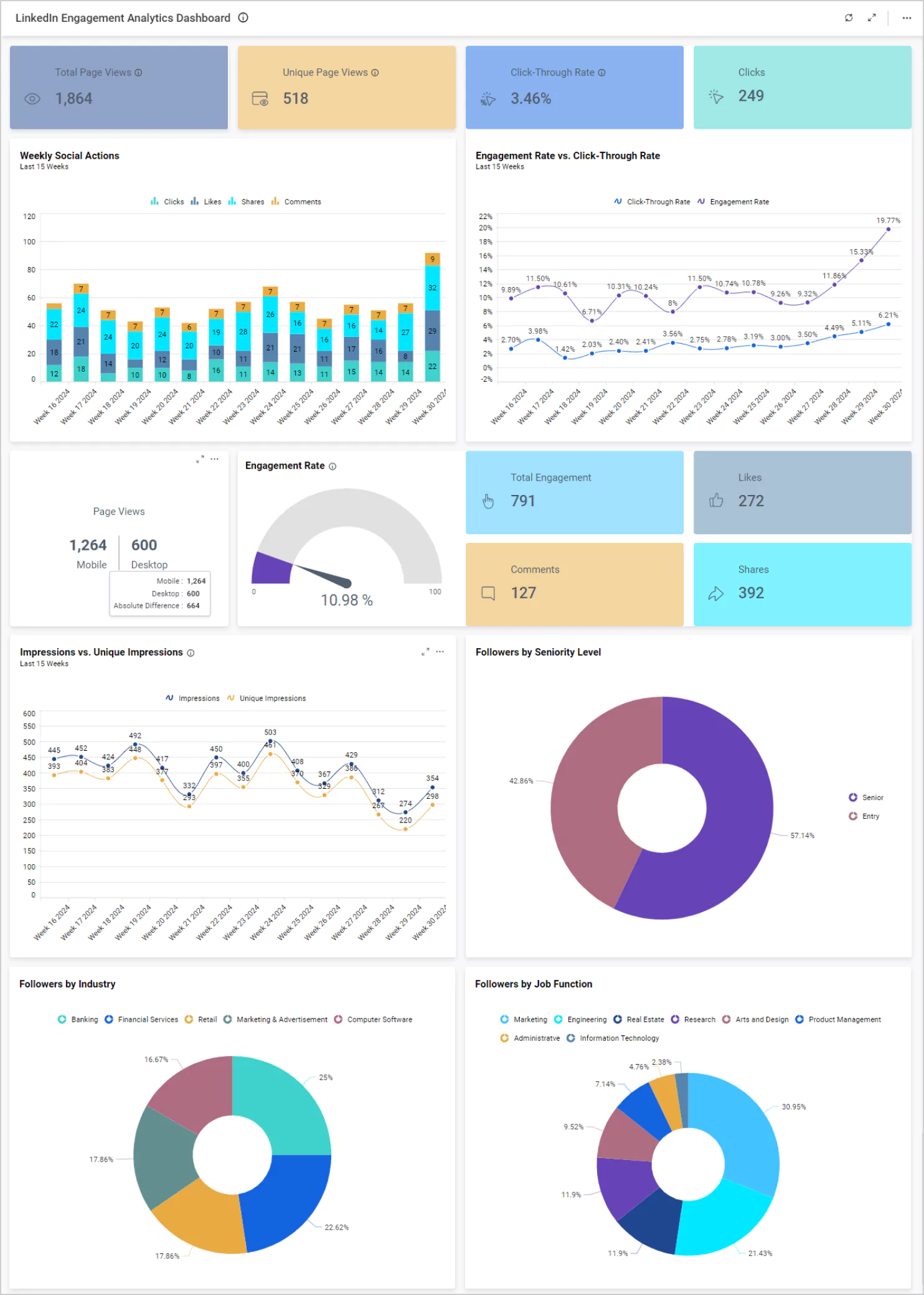 LinkedIn Engagement Analytics Dashboard