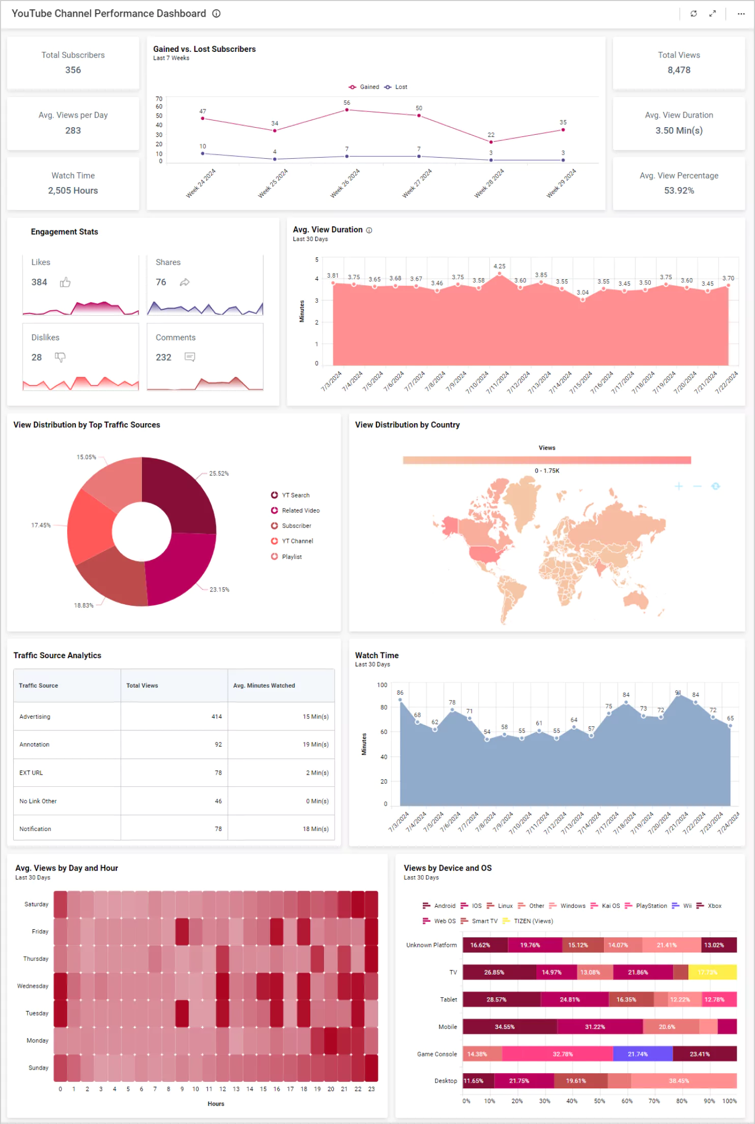YouTube Channel Performance Dashboard