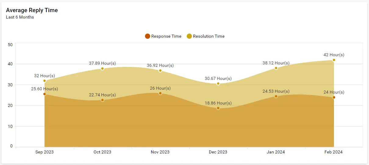 Average Reply Time Spline Area Chart