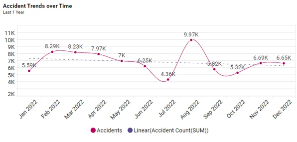 Accident Trends over Time