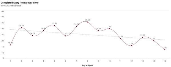 Completed Story Points Over Time