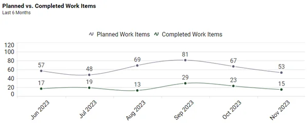Planned vs. Completed Work Items