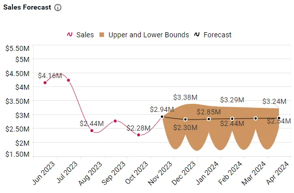 Sales Forecast