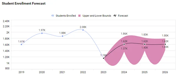 Spline Chart Example in Bold BI