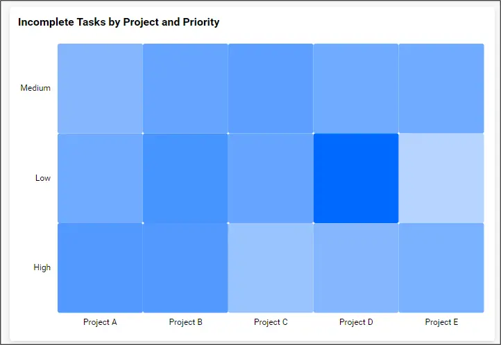 Heatmap Visualizing Incomplete Tasks by Project and Priority