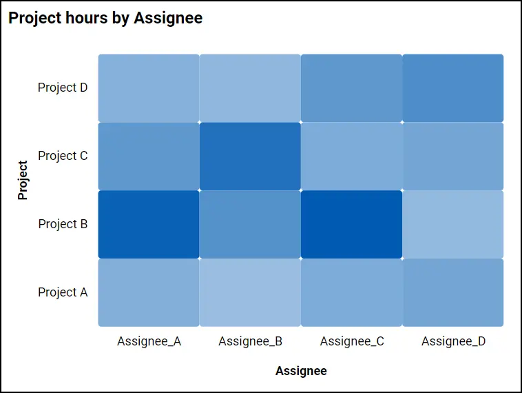 Heatmap Visualizing Project Hours by Assignee