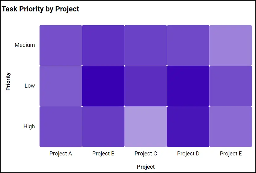 Heatmap Visualizing Task Priority by Project