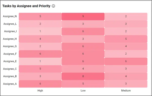 Heatmap Visualizing Tasks by Assignee and Priority