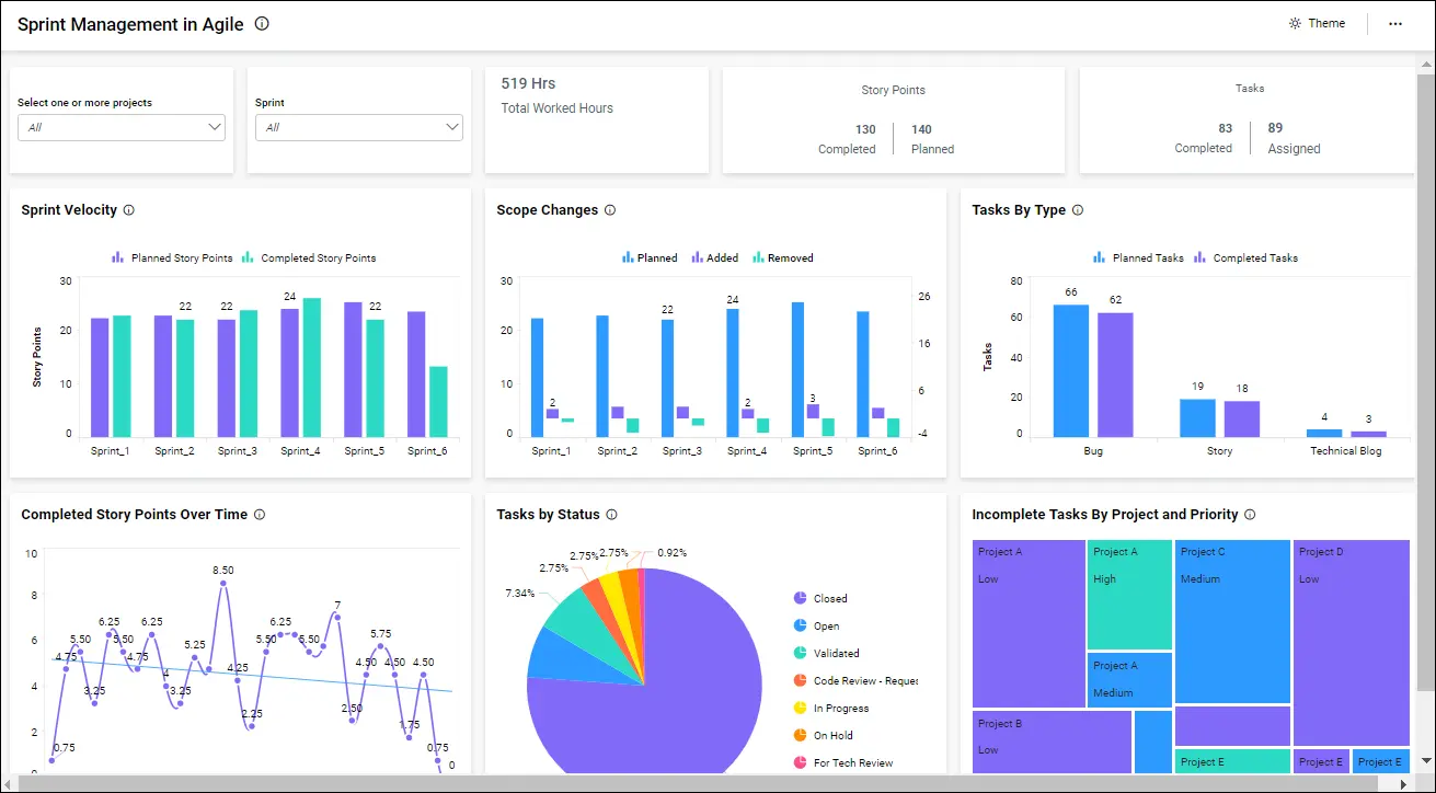 Improve Sprint Management with Embedded Analytics | Bold BI