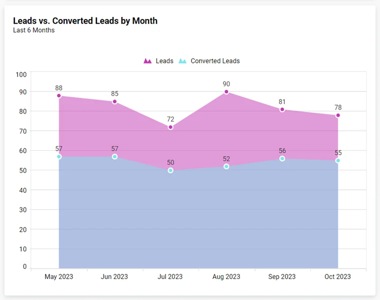 Leads vs. converted leads by month