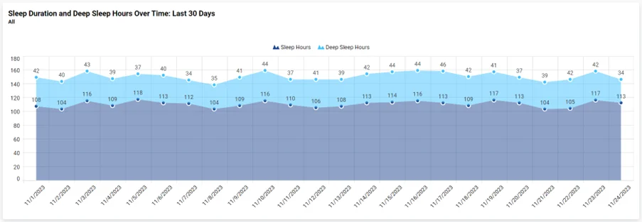 Sleep duration and deep sleep hours over time