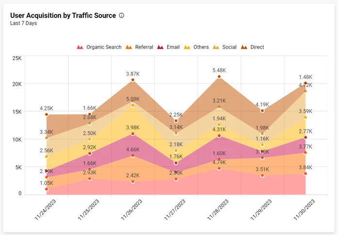 Stacked area chart example in Bold BI