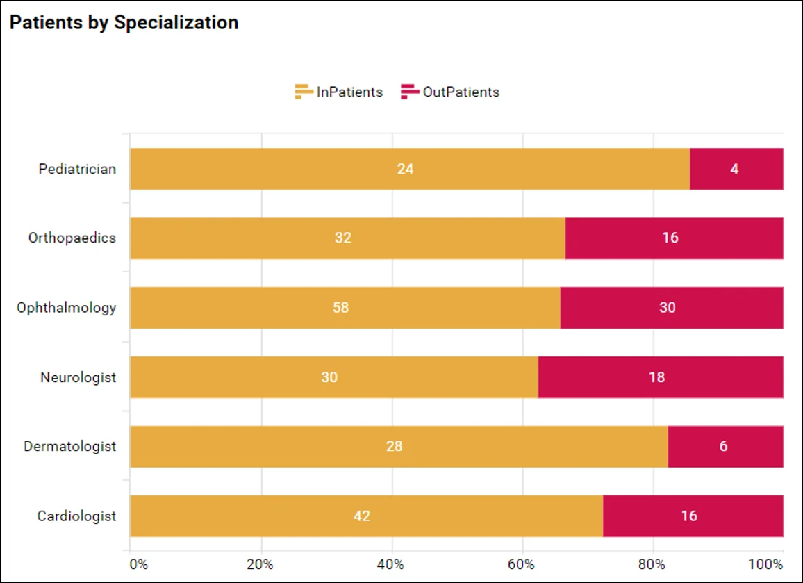 Patients by specialization