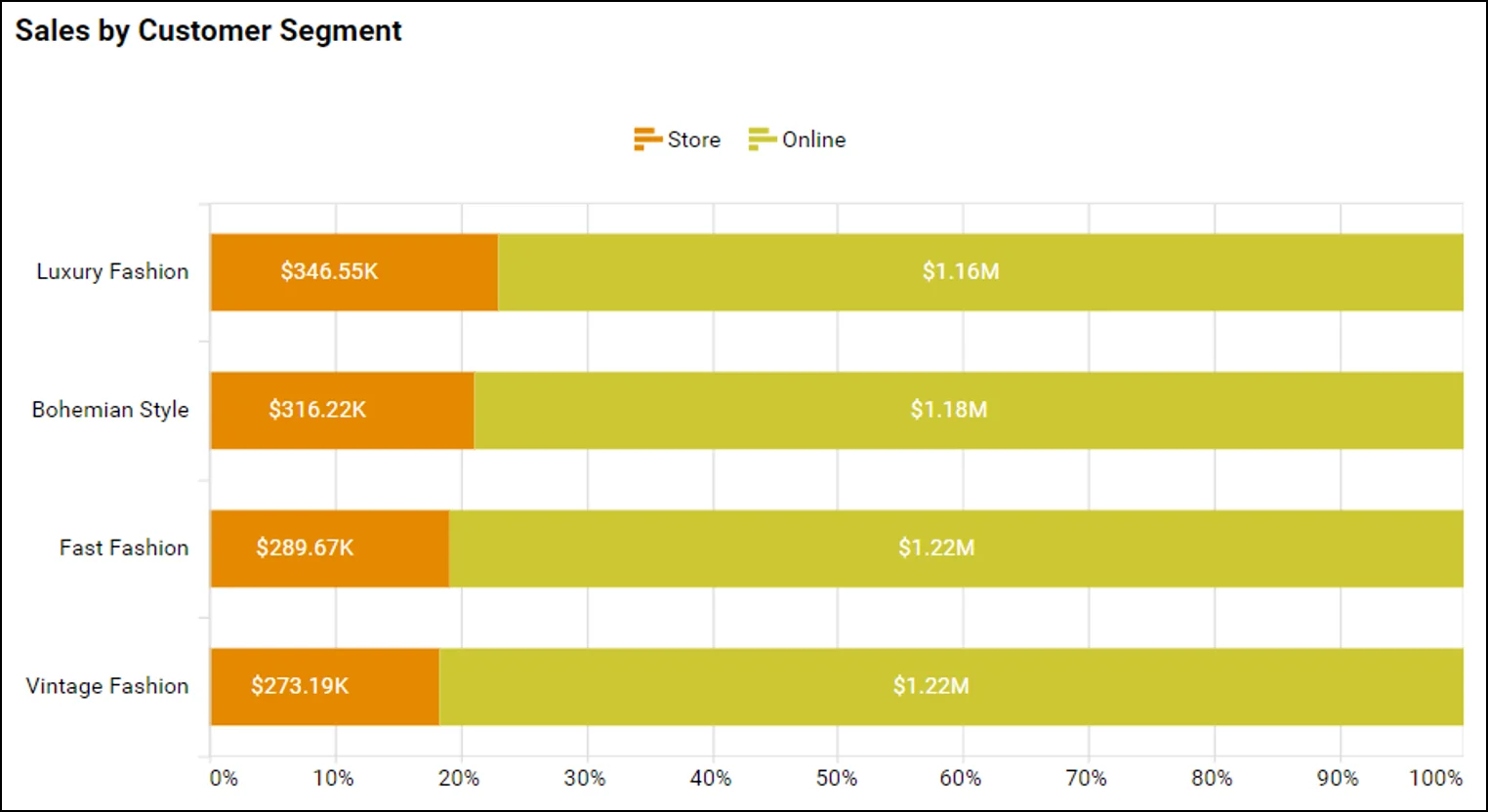 Sales by customer segment