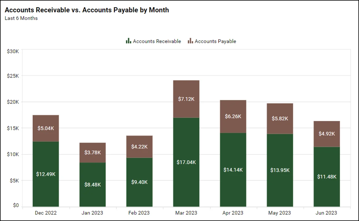 Accounts receivable vs. accounts payable by month