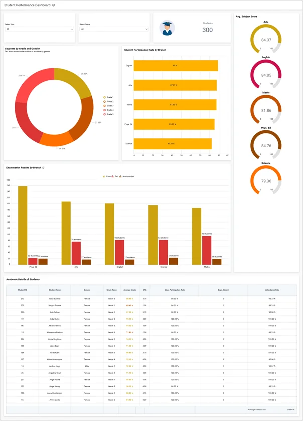 dashboard showing educational analytics with colorful charts tracking student engagement with visual content