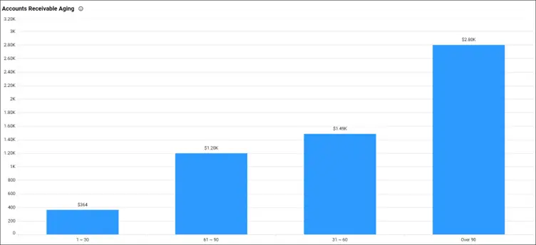 Accounts Receivable Aging