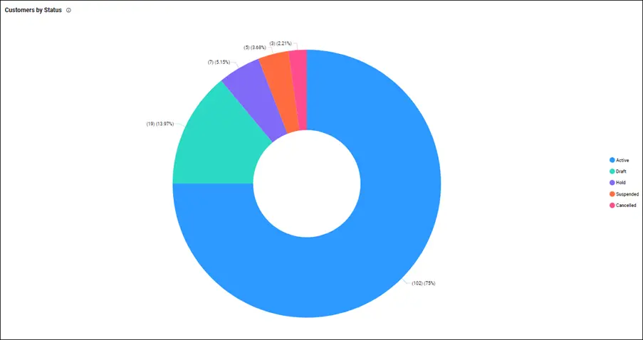 Customers by Status
