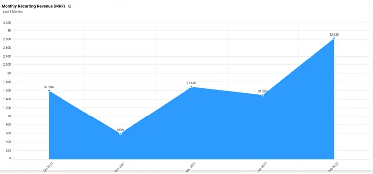 Monthly Recurring Revenue
