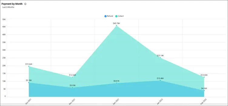 Payment by Month