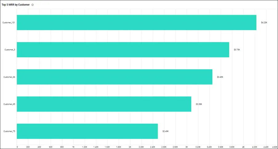 Top 5 MRR by Customer
