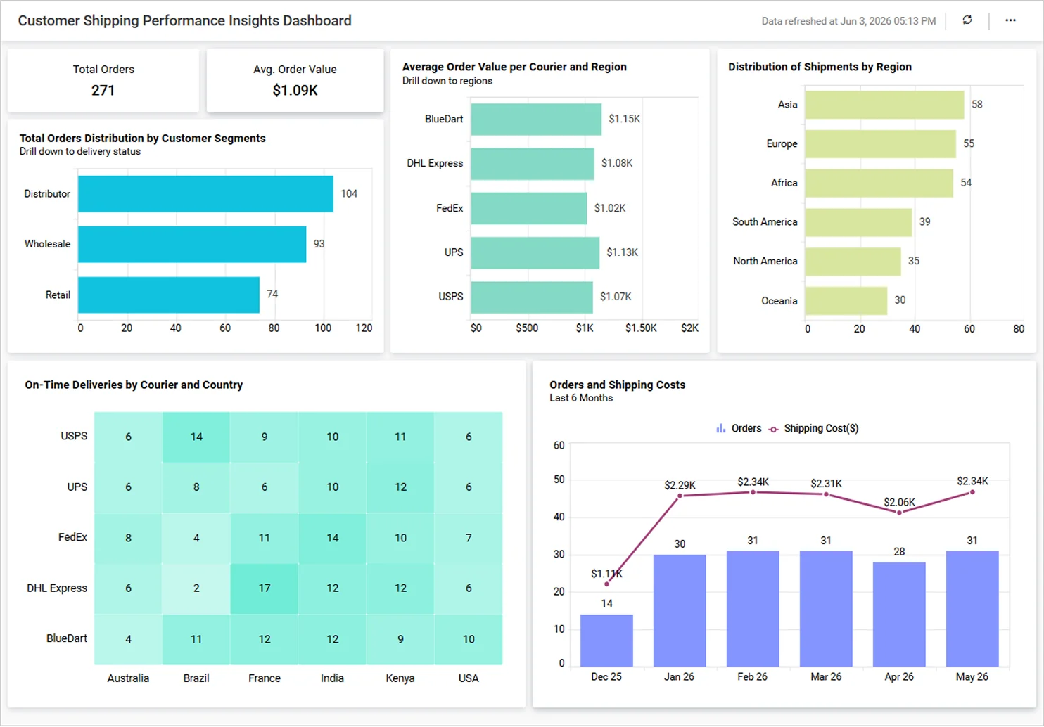 Customer Shipping Performance Insights Dashboard