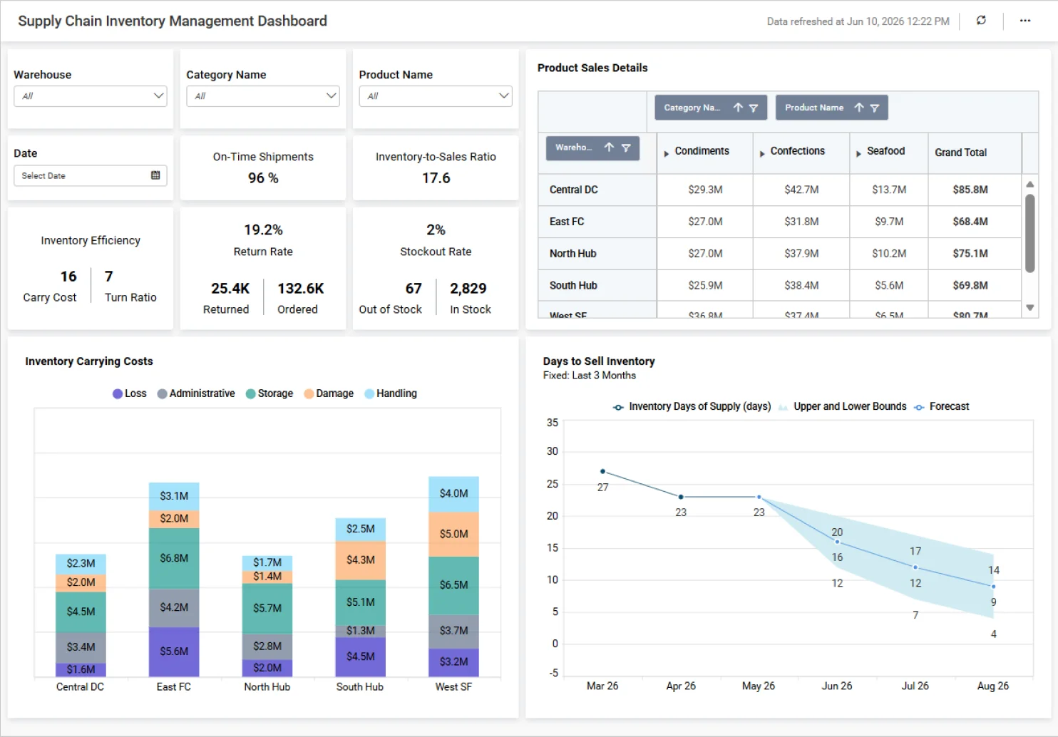 Supply Chain Inventory Management Dashboard
