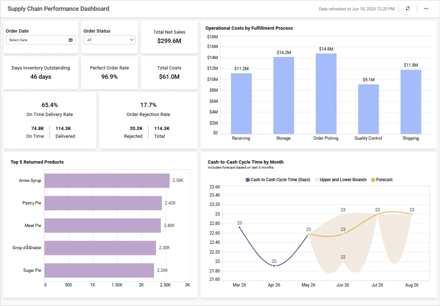 Supply Chain Performance Dashboard