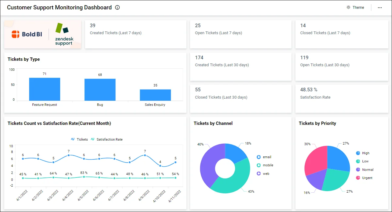 Serve customers better with Embedded Analytics | Bold BI