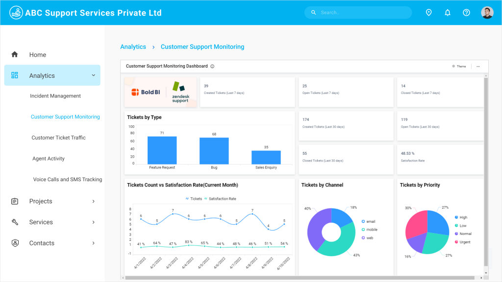 Efficient Support Management with Embedded Analytics | Bold BI