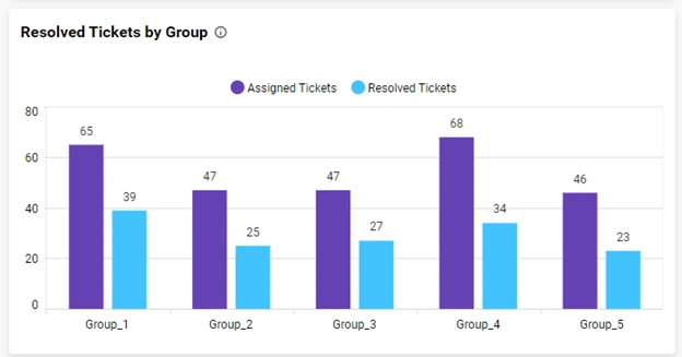 A widget showing resolved tickets by group 