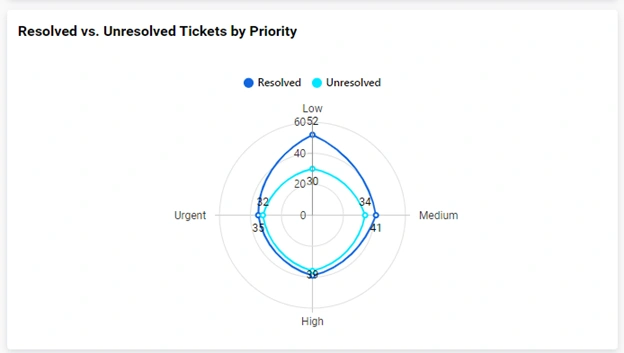 Resolved vs. unresolved tickets by priority