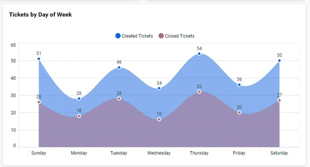 A widget showing tickets by day of week