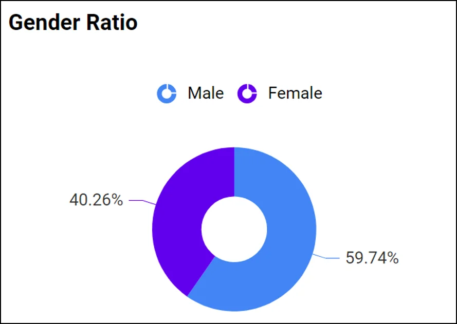 Maximizing Talent Acquisition and Hiring with BI | Bold BI