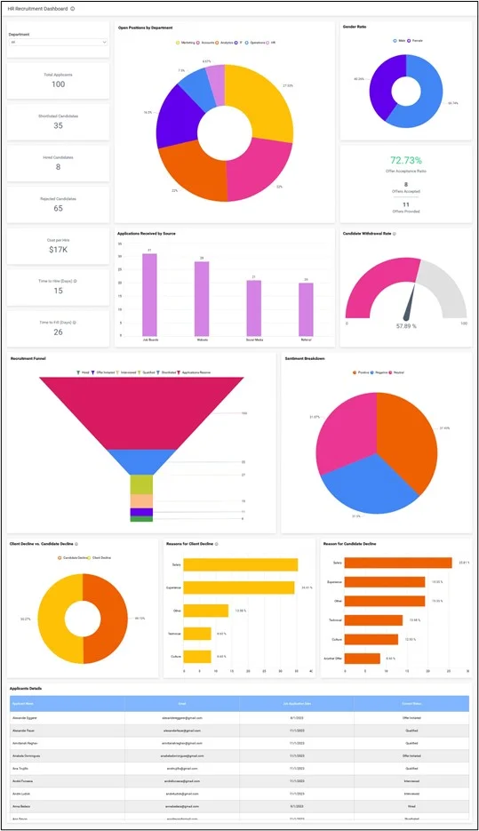 Maximizing Talent Acquisition and Hiring with BI | Bold BI